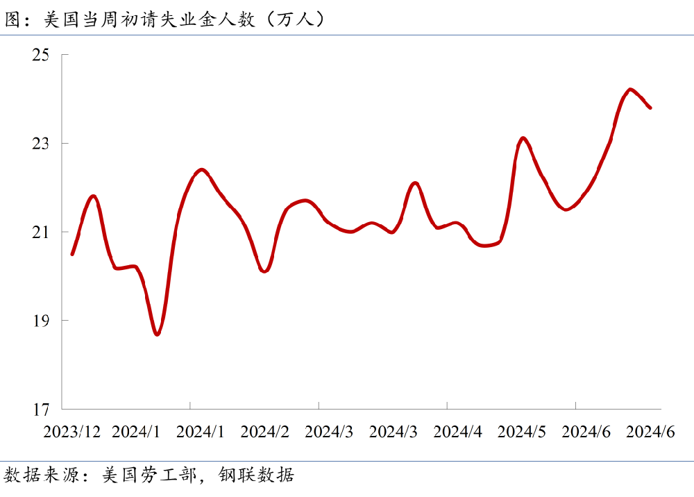 當(dāng)周初請(qǐng)失業(yè)金人數(shù)