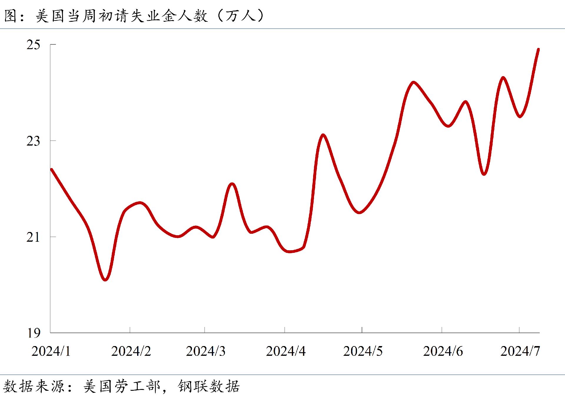 當(dāng)周初請(qǐng)失業(yè)金人數(shù)