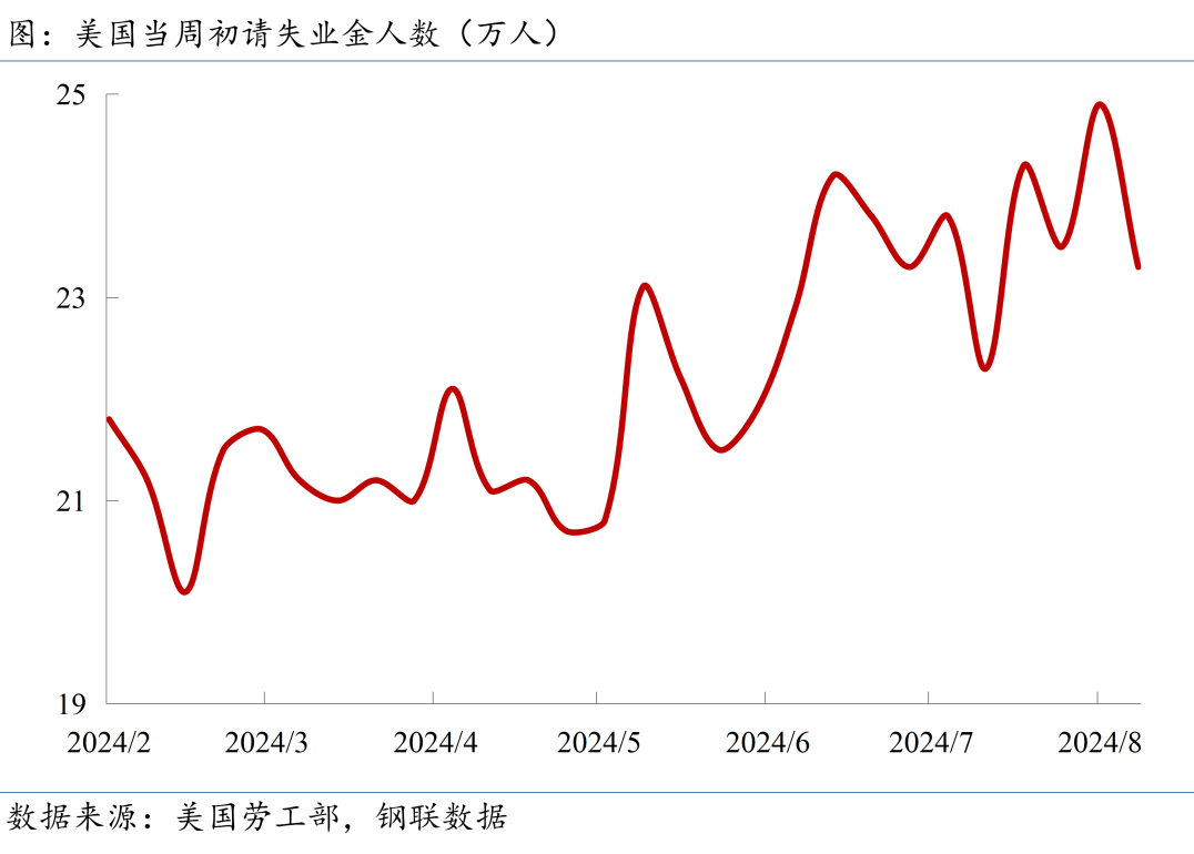 當(dāng)周初請失業(yè)金人數(shù)